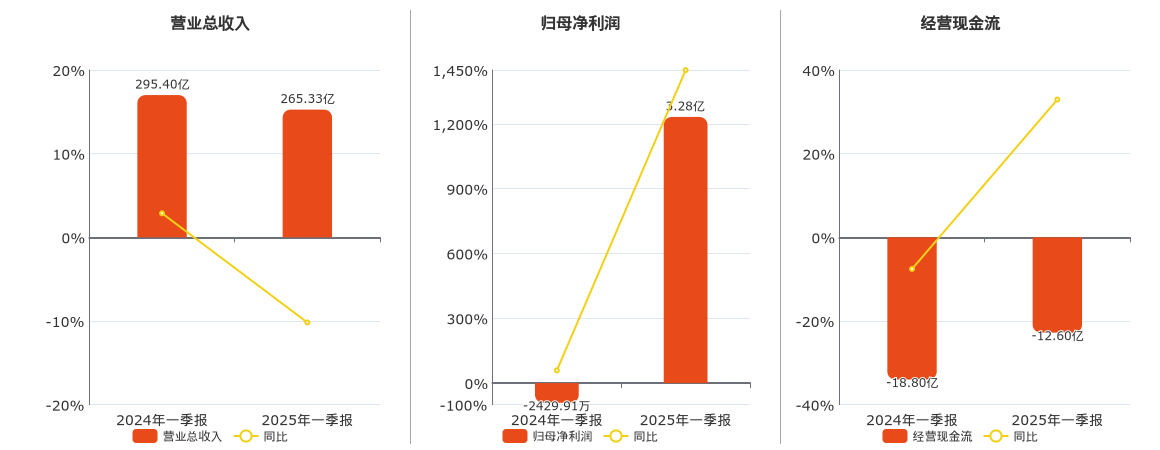 首钢股份(000959.SZ)：2025年一季报净利润为3.28亿元，同比扭亏为盈