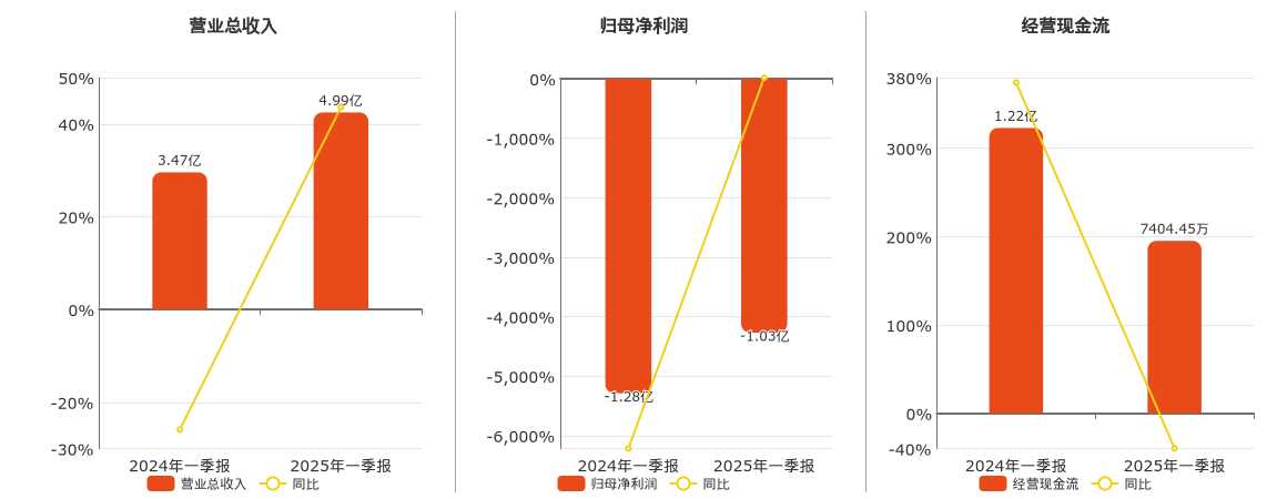 吉视传媒(601929.SH)：2025年一季报净利润为-1.03亿元，同比亏损减少
