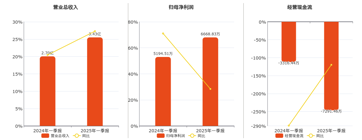 浙江仙通(603239.SH)：2025年一季报净利润为6668.83万元、同比较去年同期上涨28.38%