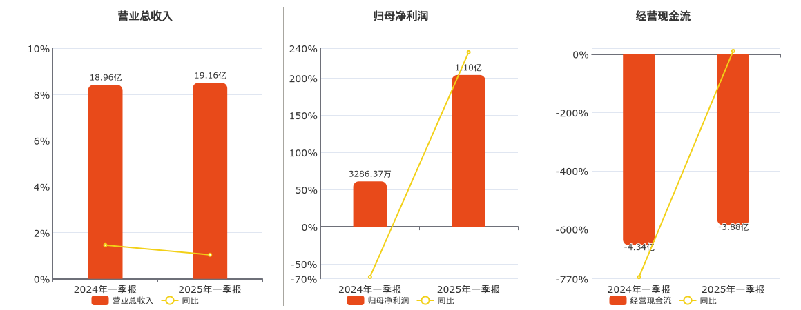 中原传媒(000719.SZ)：2025年一季报净利润为1.10亿元、同比较去年同期上涨234.61%