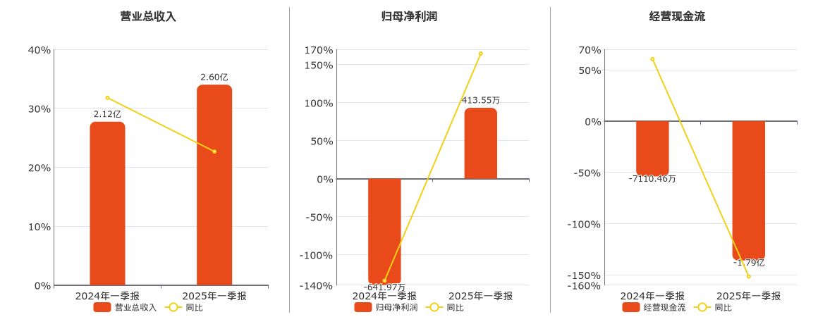 东杰智能(300486.SZ)：2025年一季报净利润为413.55万元，同比扭亏为盈