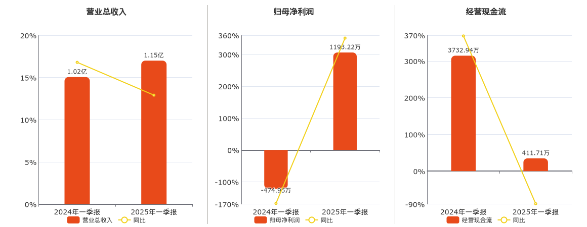 天利科技(300399.SZ)：2025年一季报净利润为1193.22万元，同比扭亏为盈