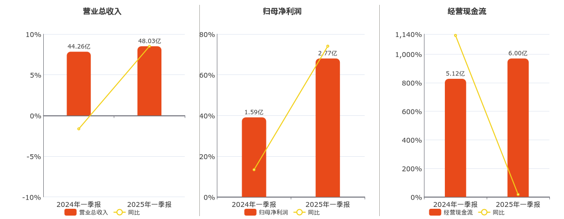 株冶集团(600961.SH)：2025年一季报净利润为2.77亿元、同比较去年同期上涨74.07%