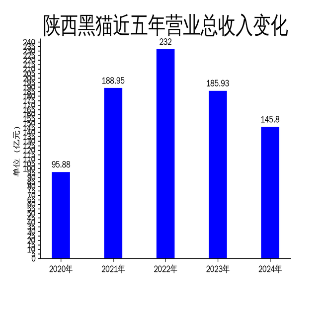 陕西黑猫2024年财报：营收大幅下滑，净利润亏损加剧