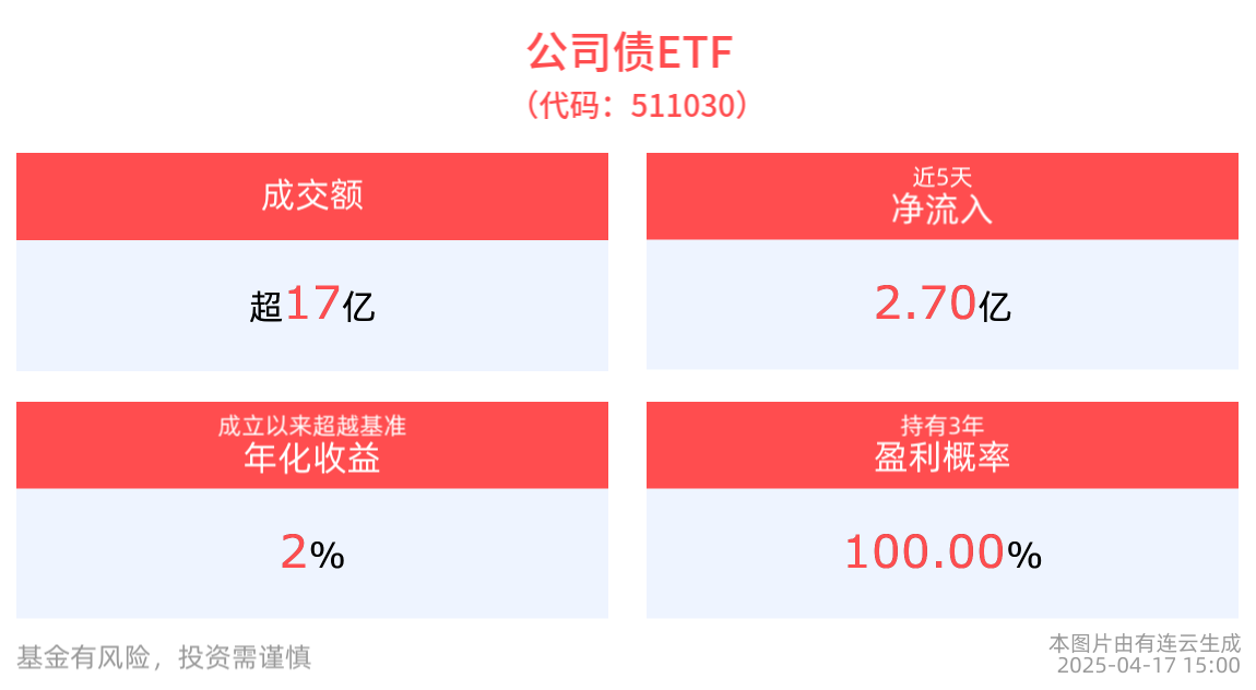 公司债ETF(511030)近1周日均成交近18亿元，国开债券ETF(159651)新增规模居同类第一，央行克制，机构预计10Y国债重回1.7上方