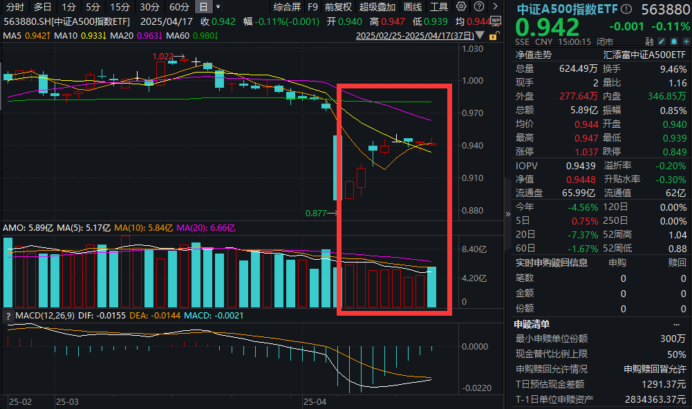 一线城市住宅价格环比上涨！中证A500指数ETF(563880)盘中一度上穿5日均线，短线金叉显现！新一轮内需刺激下，核心资产后市怎么看？