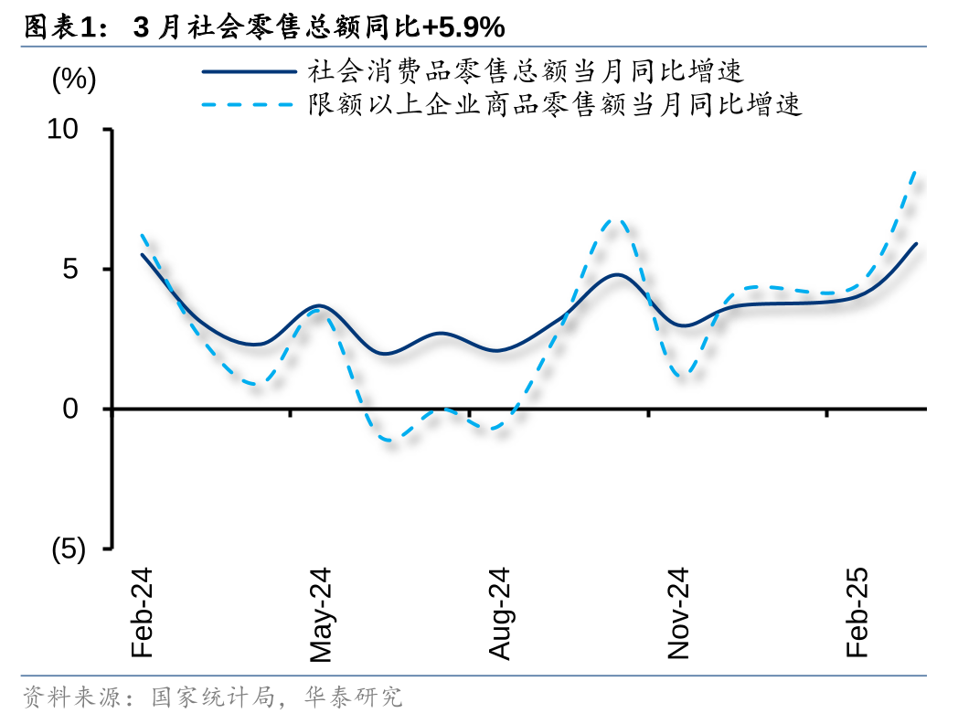 华泰证券：3月社零提速，扩内需增量政策值得期待