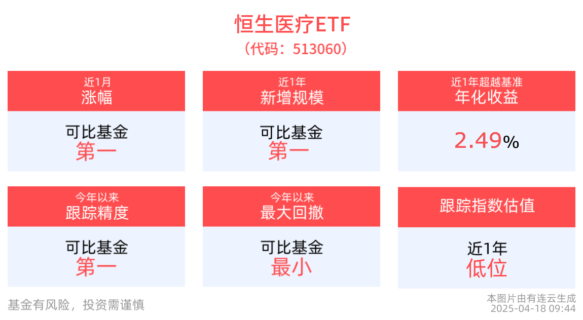 医疗领域技术持续突破，恒生医疗ETF(513060)上涨0.45%，成交额超7300万元