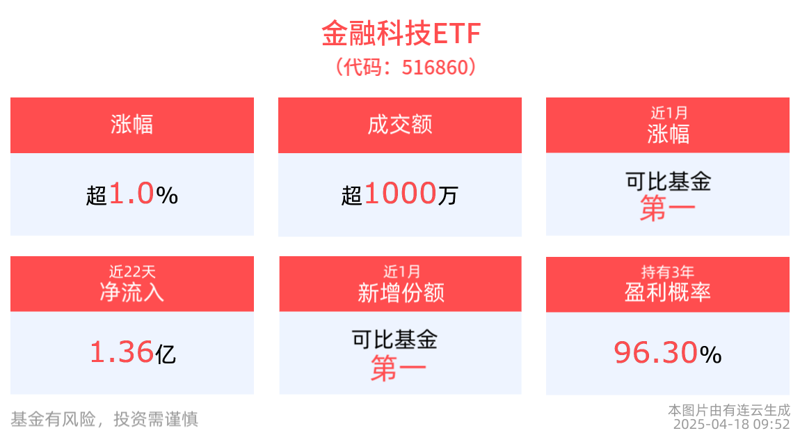 机构：本轮科技牛方兴未艾，金融科技ETF(516860)逆市涨超1%，四方精创涨超11%