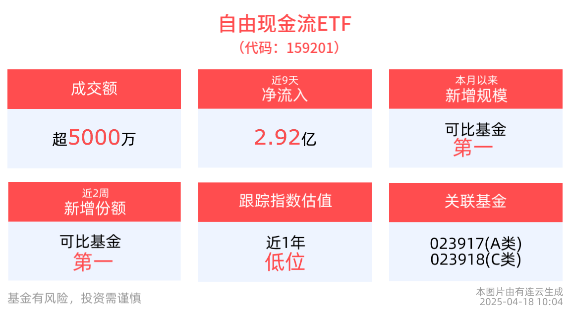 盘中速递 | 自由现金流ETF(159201)盘中翻红，成分股保锐科技涨停