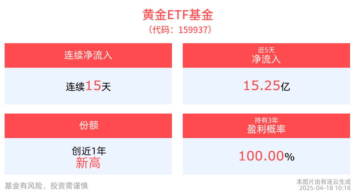 降息预期与关税扰动下，黄金投资价值受追捧，黄金ETF基金(159937)连续15天净流入