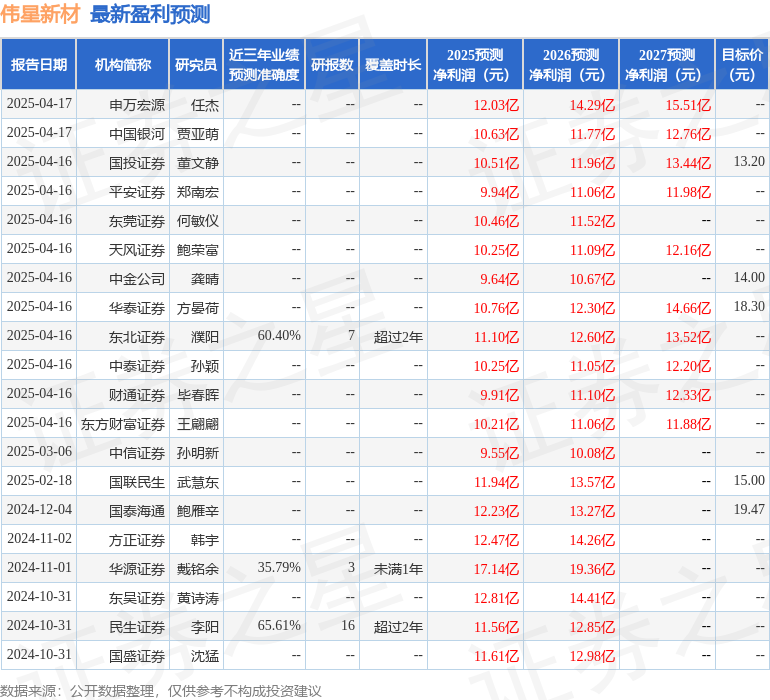 伟星新材：4月16日接受机构调研，UBS、Schroders等多家机构参与
