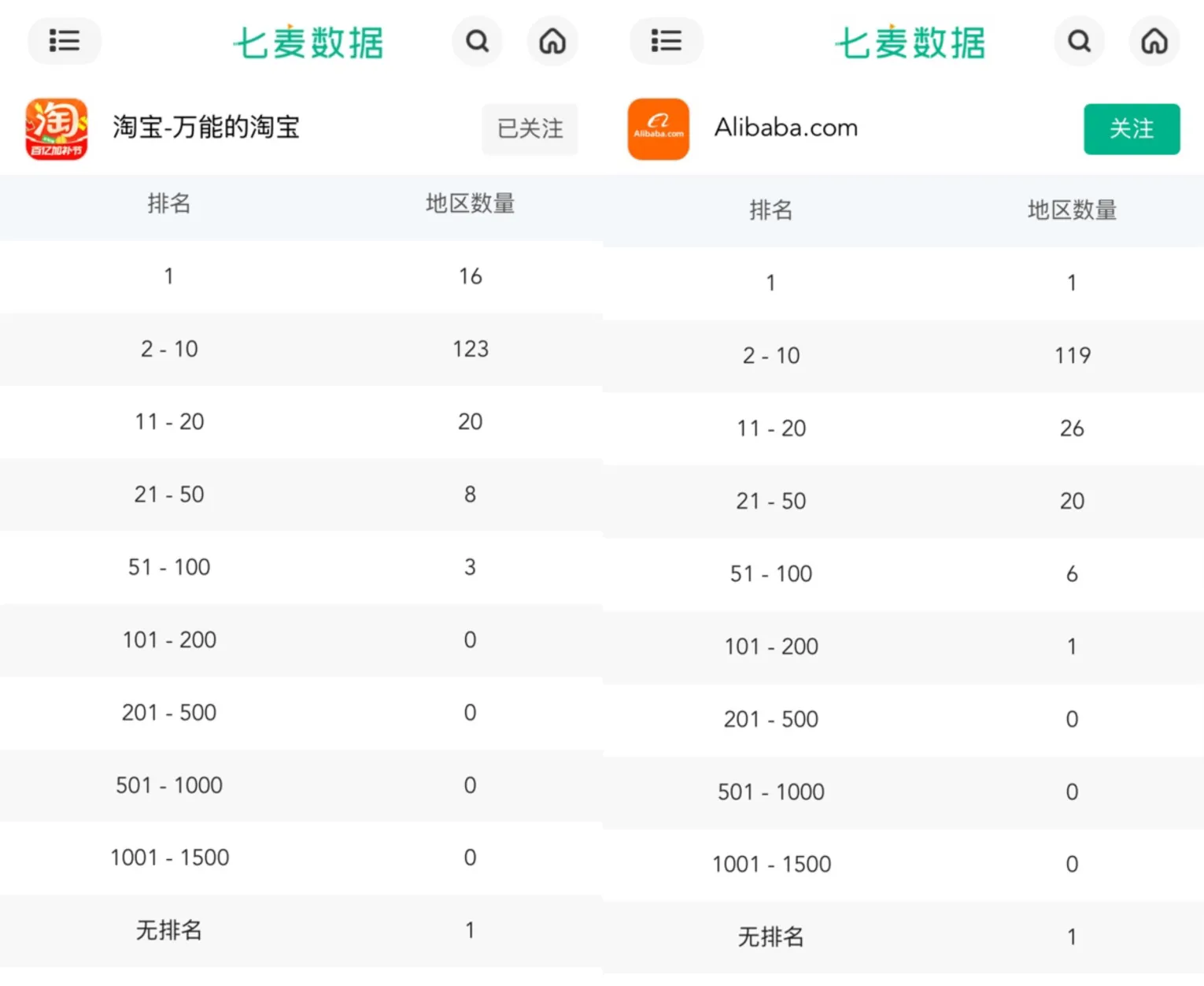 全球爆火！阿里巴巴国际站霸榜120国App下载榜