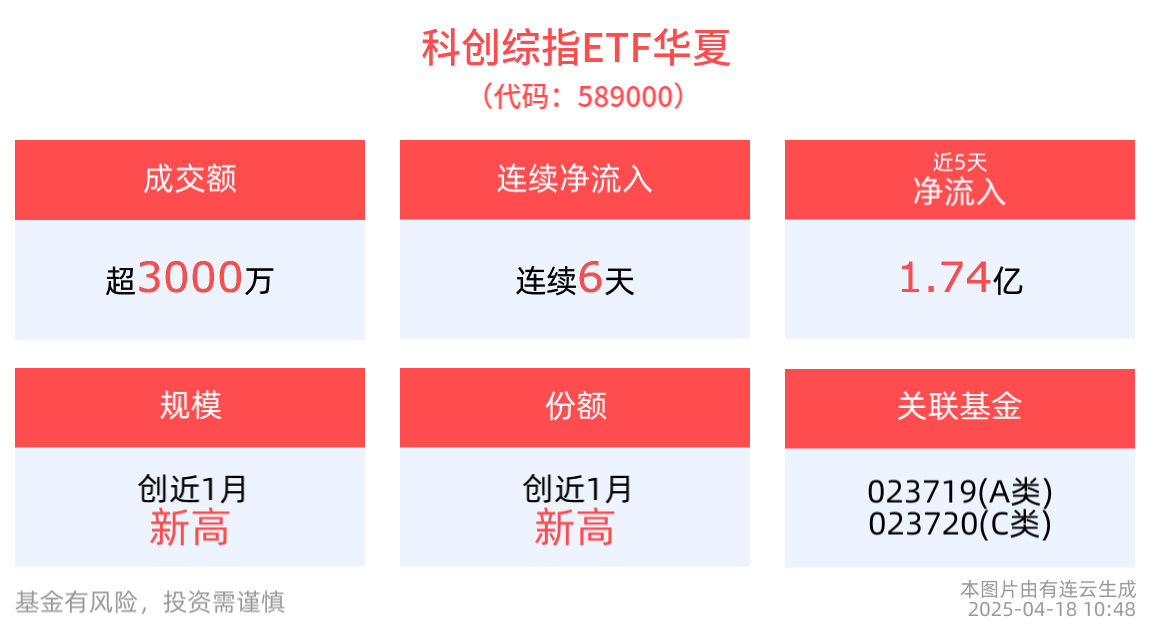 AI 新品齐发推动全球大模型竞争白热化，科创综指ETF华夏(589000)连续6天净流入