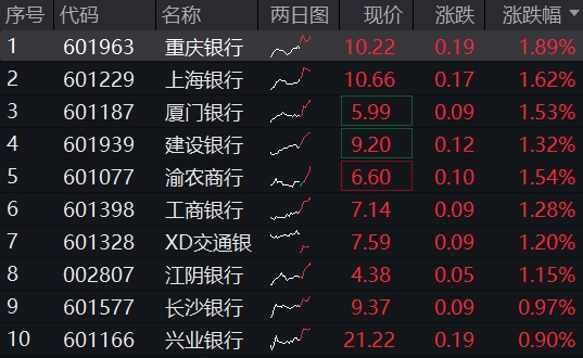 稳！四大行再创新高，银行ETF(512800)逆市9连阳，规模冲击80亿元