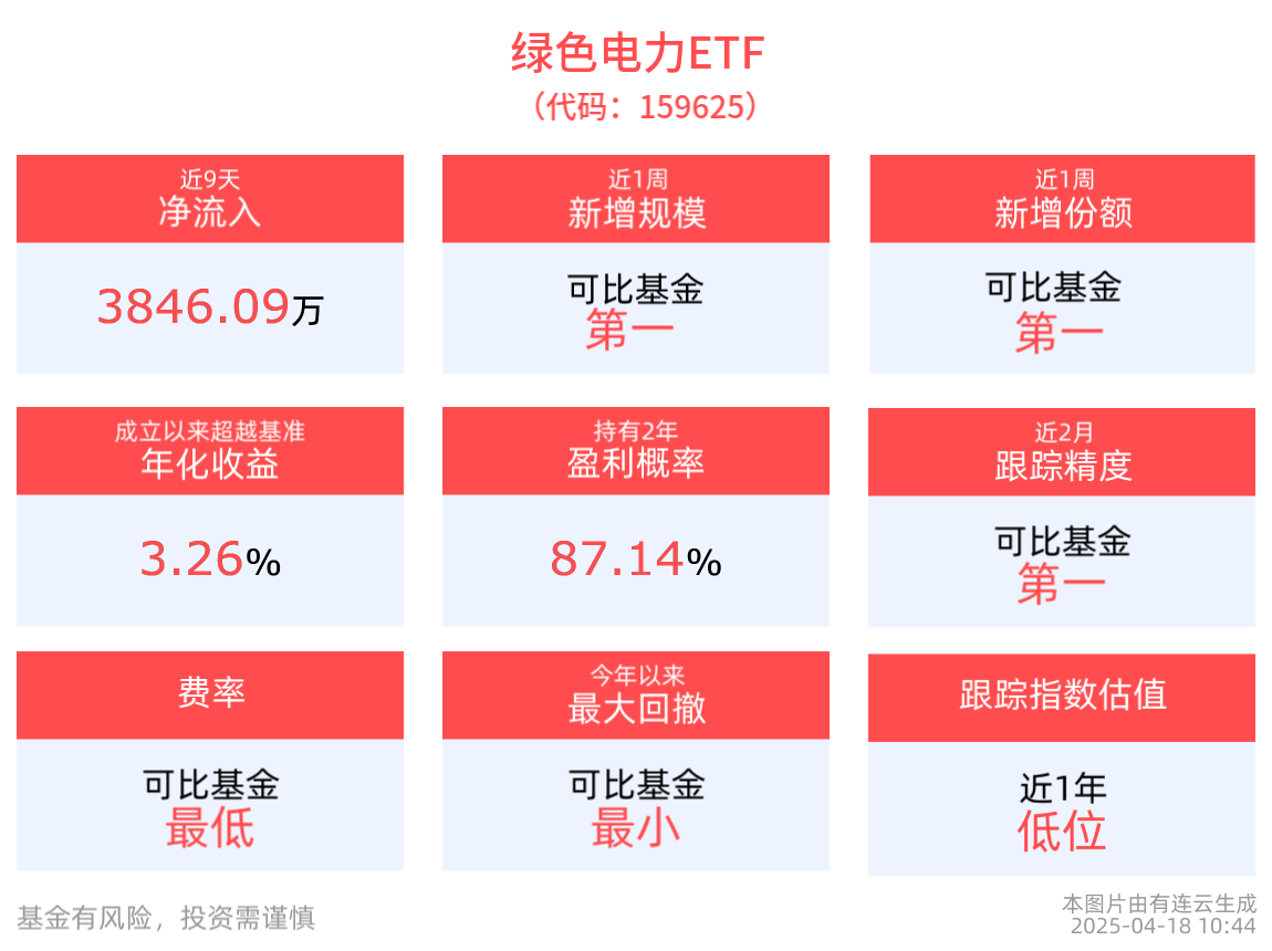 机构：海风板块整体有望迎来密集催化，绿色电力ETF(159625)近9日“吸金”超3800万元