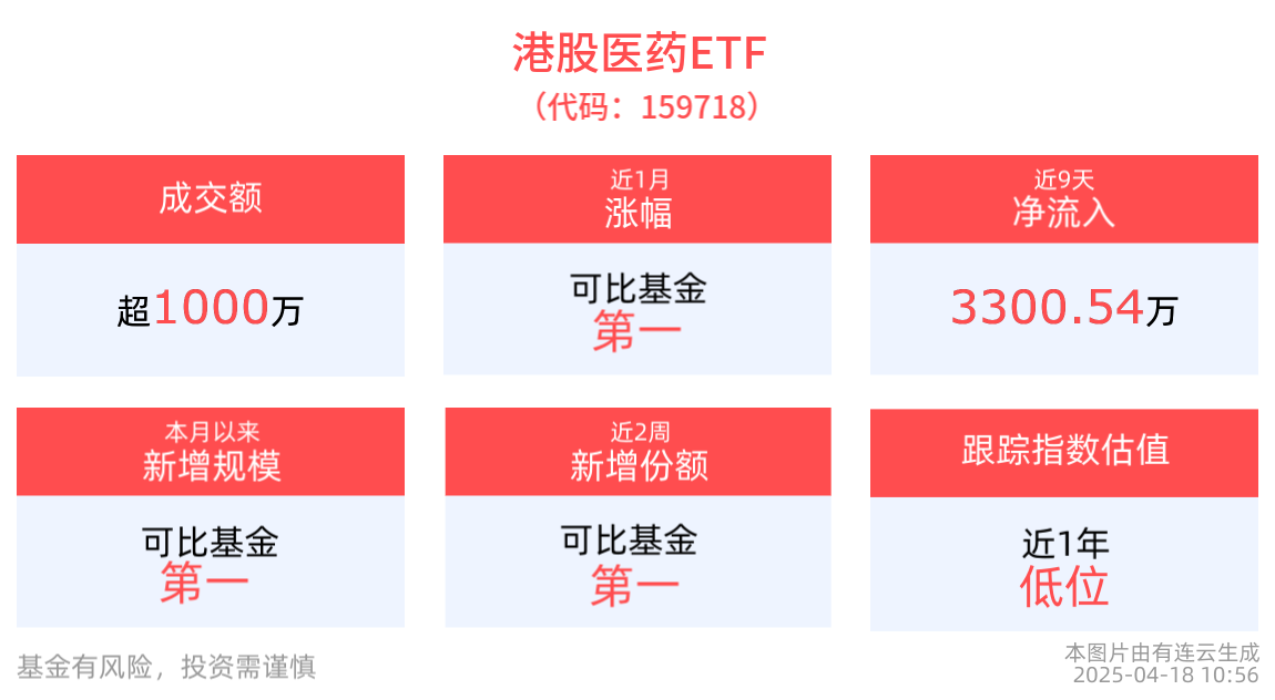 上海积极推动创新药进院进程，港股医药ETF(159718)本月以来新增规模居同类第一，医疗创新ETF(516820)近9日“吸金”超3500万元