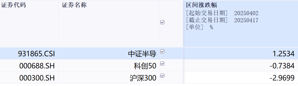 集体回调！芯片2.0时代，设备材料才是终极战场
