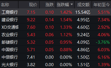 银行股逆势上涨！工、农、中、建四大行齐创历史新高，外部环境冲击下银行股韧性凸显
