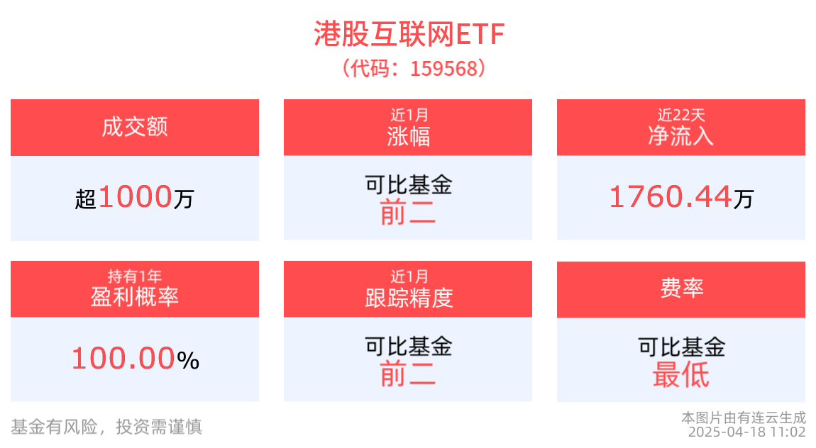 南向资金坚定布局港股，今年以来净流入创下历史同期新高，港股互联网ETF(159568)近3月累计涨超14%