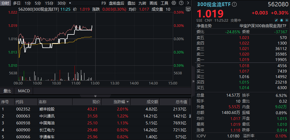 沪深300“现金牛”再秀防御力，300现金流ETF逆市翻红！业绩面提供强支撑！