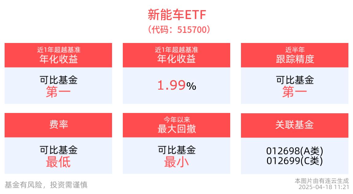 新能车ETF(515700)近1年超越基准年化收益居第一，光伏ETF基金(516180)估值处历史低位，机构：新能源汽车行业将迎来持续的增长