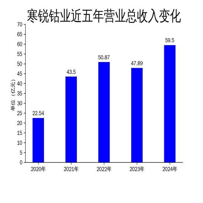 寒锐钴业2024年财报：营收增长24.25%，净利润大增45.85%，但扣非净利润环比下滑1.09%