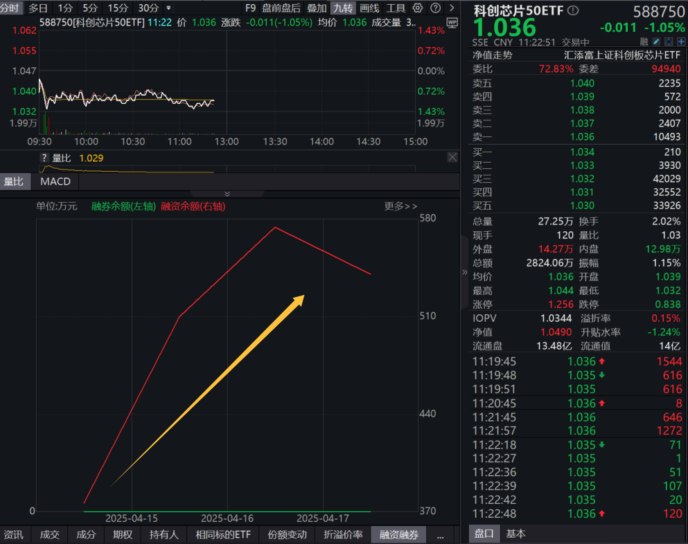 关税突围，芯片自主创新刻不容缓！基金经理火速解读！科创芯片50ETF(588750)新晋纳入两融标的，后市怎么看？