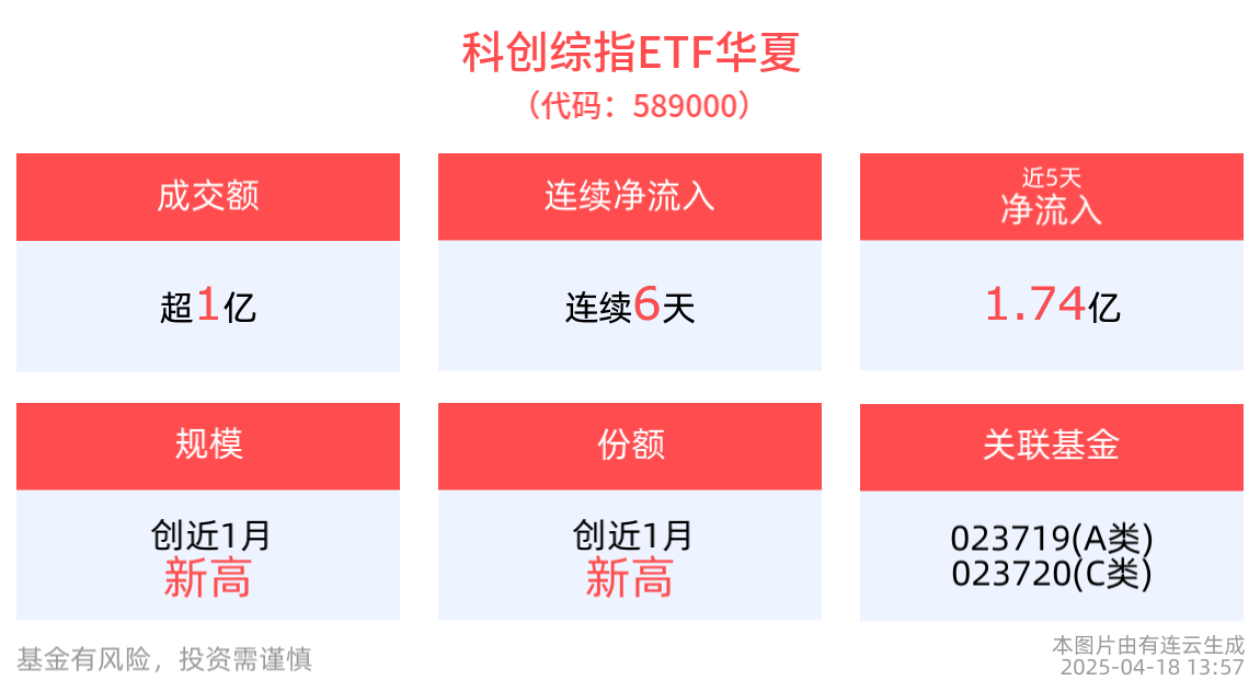 科技牛前景可期，科创综指ETF华夏(589000)交投活跃，成交额超1亿元