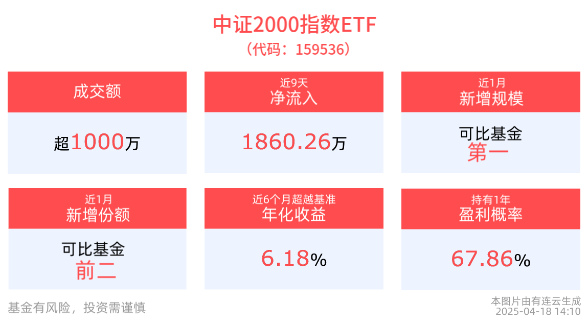 小盘股领衔反弹，中证2000指数ETF(159536)直线冲高涨近1%，近1月新增规模位居同类第一