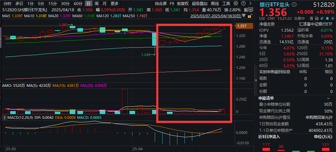 “降息潮”来袭，四大行齐创历史新高！银行ETF龙头(512820)放量冲高，冲击7连阳！增量资金如何影响市场风格？机构分析