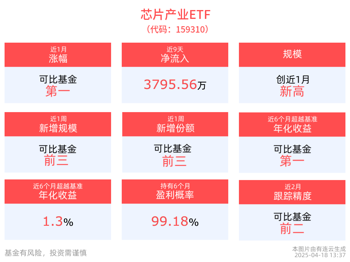 机构看好半导体国产化机遇，芯片产业ETF(159310)近10日、20日净流率居同类第一