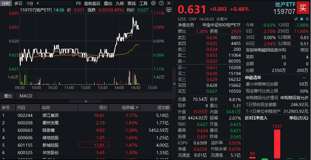 地产链走强，背后的投资逻辑有哪些？