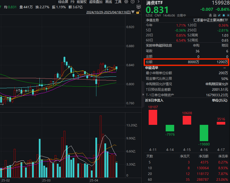 消博会参展规模创新高，意向签约金额920亿元！消费ETF(159928)盘中已获6800万份净申购，近10日“吸金”超13亿元！