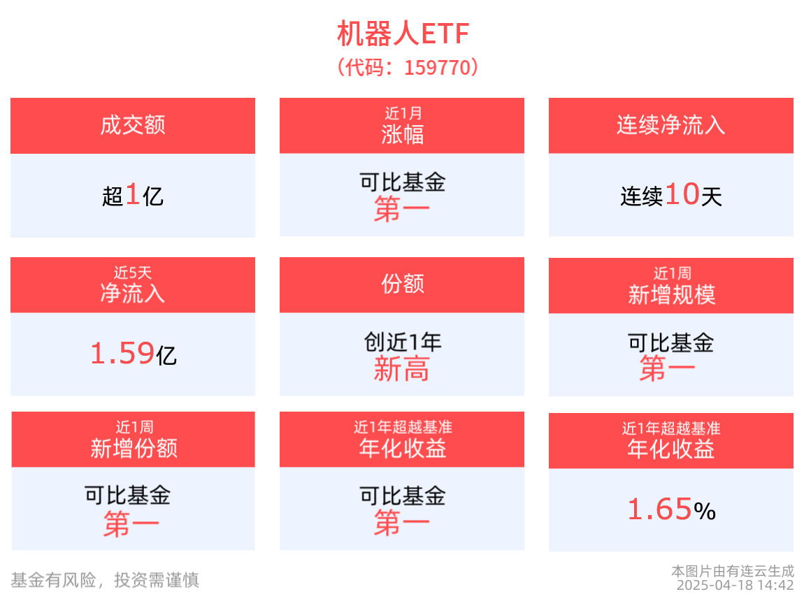 机器人ETF(159770)午后直线拉升！连续10日获资金净流入，居同类第一