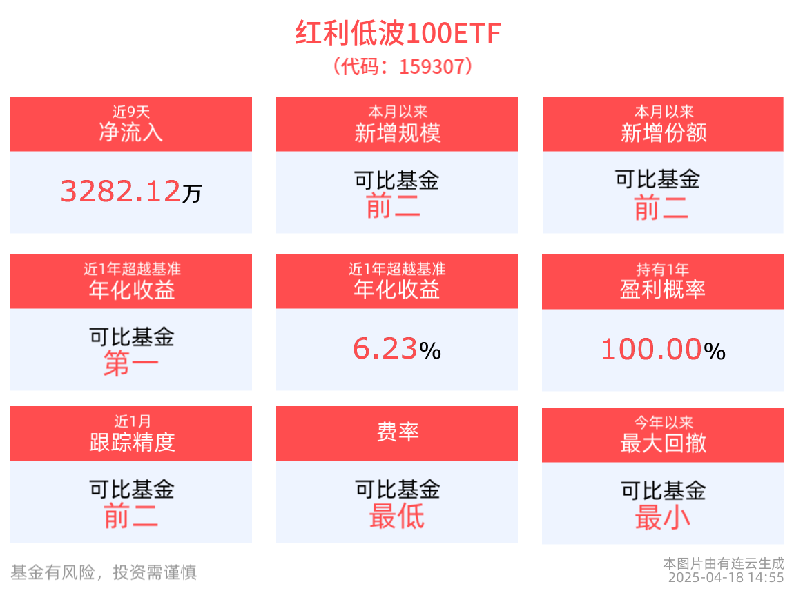 中证红利低波动100指数上涨0.19%，红利低波100ETF(159307)近9个交易日净流入3282.12万元