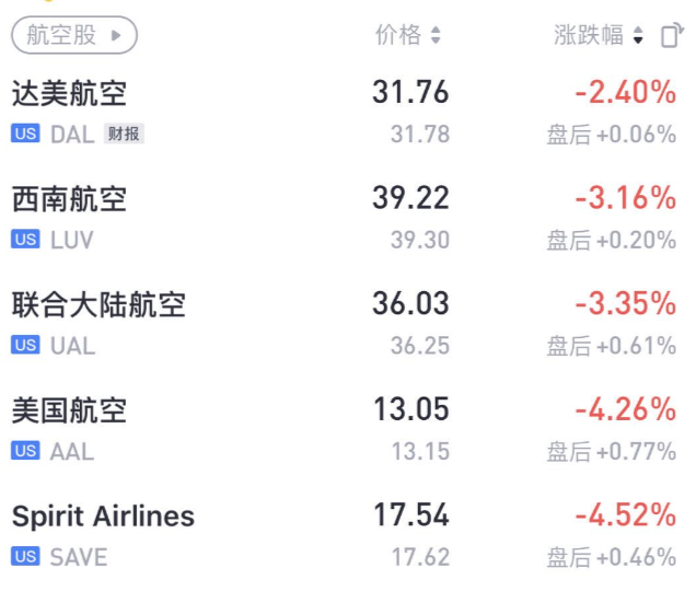 大盘反弹，为啥航空邮轮股全线下跌？