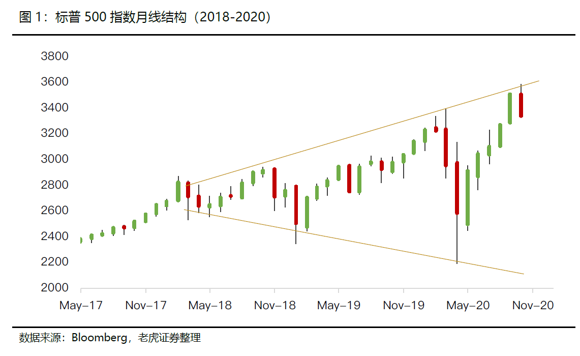 美股周策略：小心纳斯达克最后一波下跌
