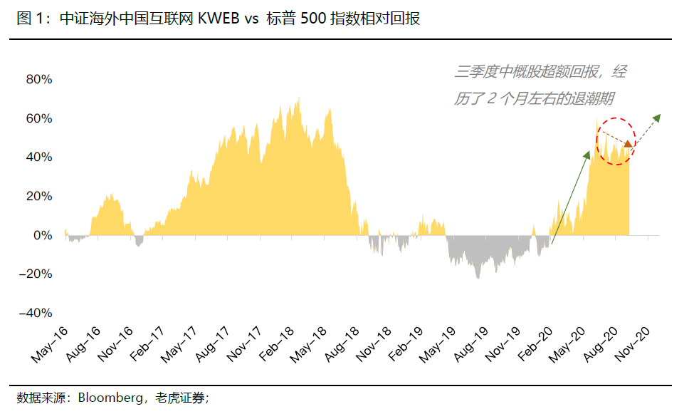 美股周策略：中概股超额收益回来了！