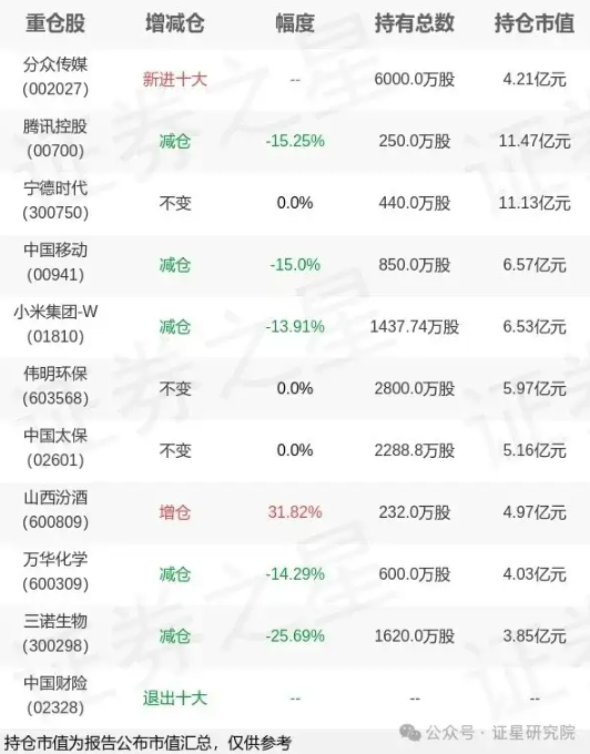 大佬重仓股大撤退！