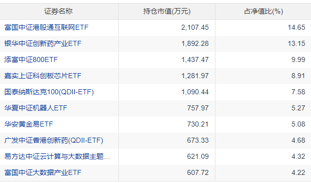 FOF基金，配置ETF已成为亮点