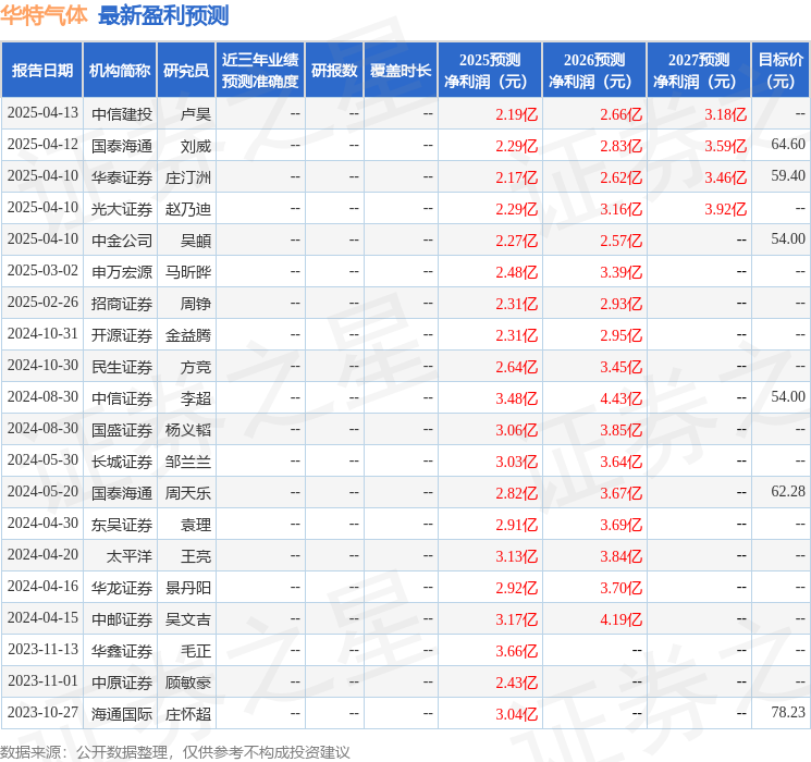 华特气体：天风证券、长城基金等多家机构于4月17日调研我司