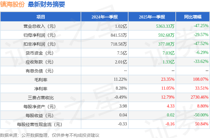 镇海股份（603637）2025年一季报简析：净利润减29.57%，三费占比上升明显