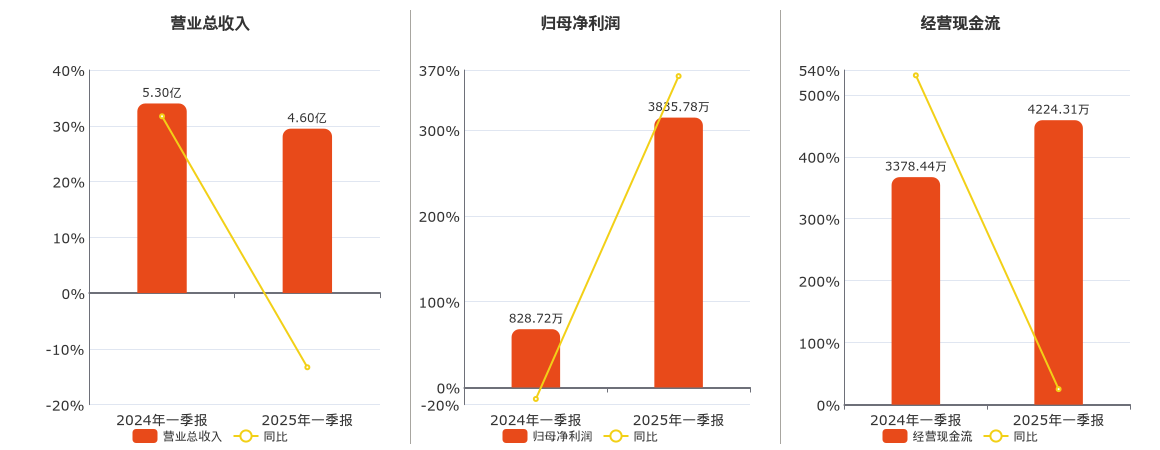 和晶科技(300279.SZ)：2025年一季报净利润为3835.78万元、同比较去年同期上涨362.86%