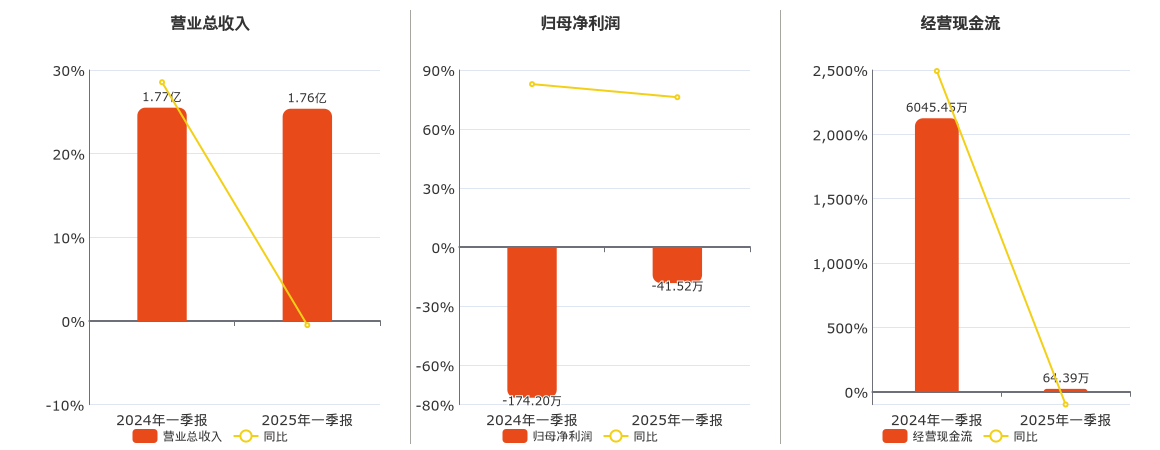 长春一东(600148.SH)：2025年一季报净利润为-41.52万元，同比亏损缩小
