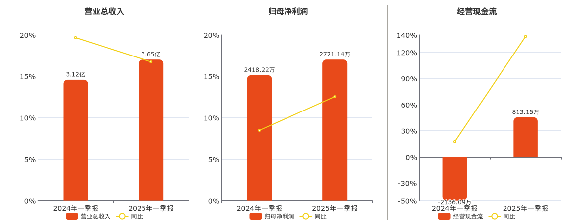 铜峰电子(600237.SH)：2025年一季报净利润为2721.14万元、同比较去年同期上涨12.53%