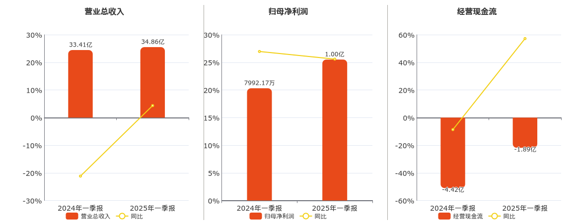 长虹华意(000404.SZ)：2025年一季报净利润为1.00亿元、同比较去年同期上涨25.58%