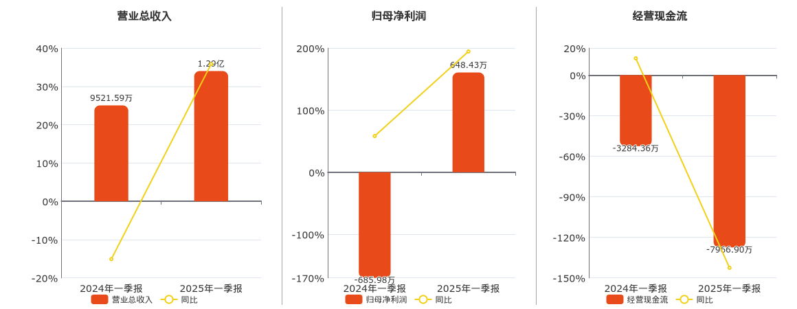 蓝科高新(601798.SH)：2025年一季报净利润为648.43万元，同比扭亏为盈