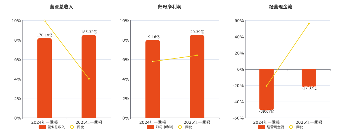 海康威视(002415.SZ)：2025年一季报净利润为20.39亿元、同比较去年同期上涨6.41%