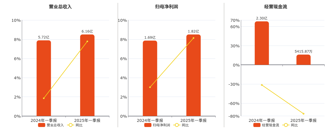华特达因(000915.SZ)：2025年一季报净利润为1.82亿元、同比较去年同期上涨8.13%
